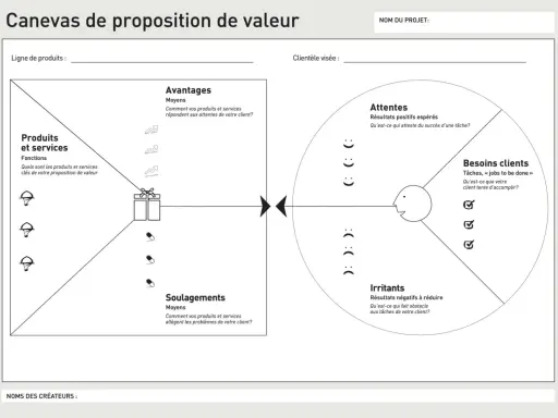 Canevas de proposition de valeur : produits, services, avantages, soulagements, attentes, besoins et irritants clients.