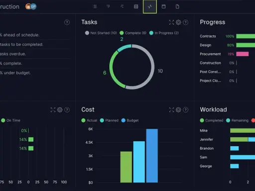 Tableau de bord gestion de projet Excel gratuit XLS : suivi du temps, des tâches, du coût et de la charge de travail.