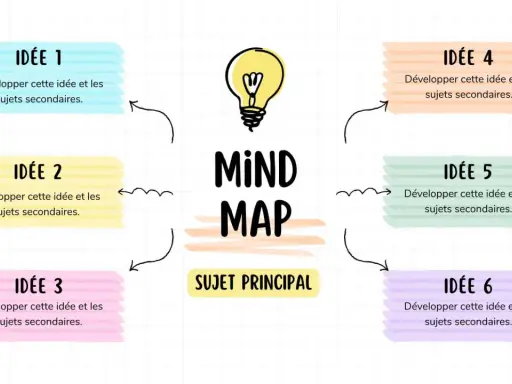 Schéma visuel pour organiser des **mind mapping projets**. Un sujet principal est entouré de six idées à développer.