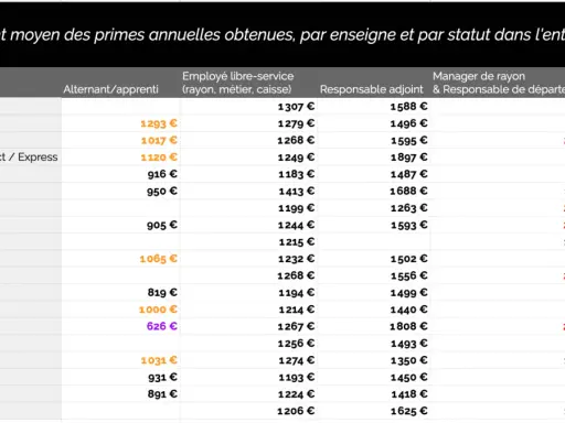 Tableau des primes annuelles moyennes par enseigne. Le salaire manager 10 personnes (Responsable de département) varie de 1400€ à 6800€.