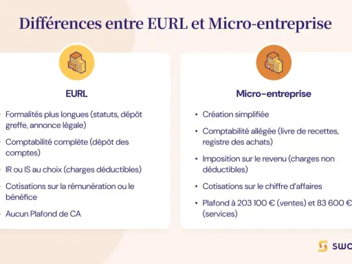 Tableau comparatif des différences entre EURL et Micro-entreprise, incluant les formalités, la comptabilité et les cotisations pour un eurl auto entrepreneur.