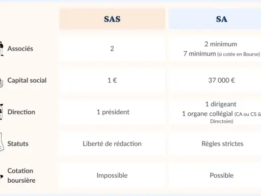 Tableau comparatif des statuts juridiques : SAS vs SA. Il détaille les associés, capital social, direction, statuts et cotation boursière.