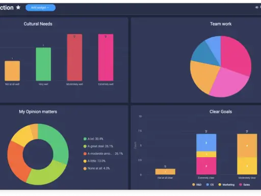 Tableau de bord kpi : satisfaction des employés, besoins culturels, travail d'équipe, mon opinion compte, objectifs clairs.