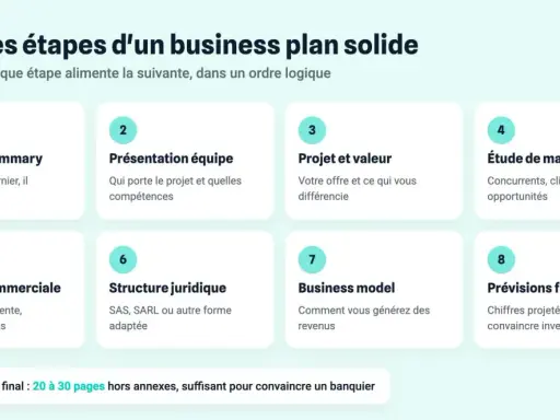 Les 8 étapes clés pour bâtir un business plan solide : résumé exécutif, équipe, projet, marché, stratégie, structure, modèle économique et prévisions financières.