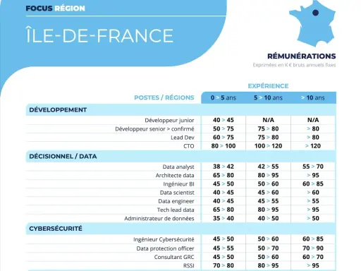 Tableau des salaires IT en Île-de-France par poste et expérience.