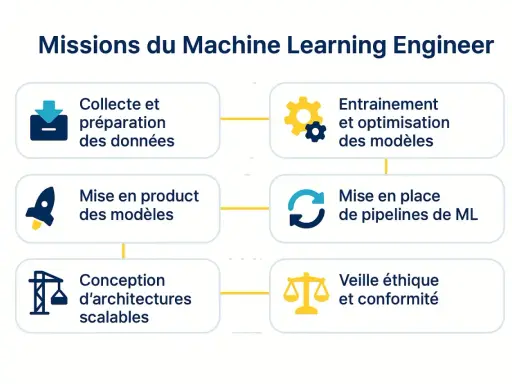 Les missions d'un ingénieur en machine learning : collecte de données, entraînement de modèles, mise en production, pipelines ML, architectures scalables et veille éthique.