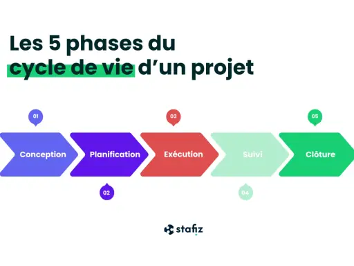 Les 5 phases du cycle de vie d'un projet : Conception, Planification, Exécution, Suivi, Clôture.