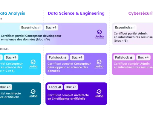 Parcours de formation Jedha : Data Analysis, Data Science & Engineering, Cybersécurité. Devenir data analyst ou expert IA.