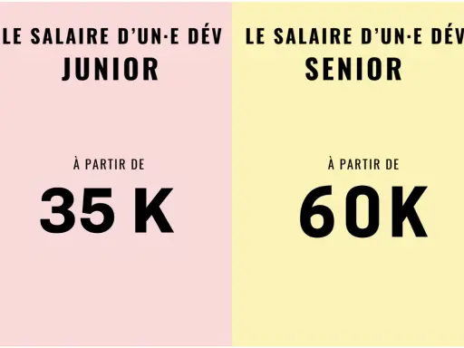 Le salaire d'un développeur web junior commence à 35K, celui d'un développeur web senior à 60K.