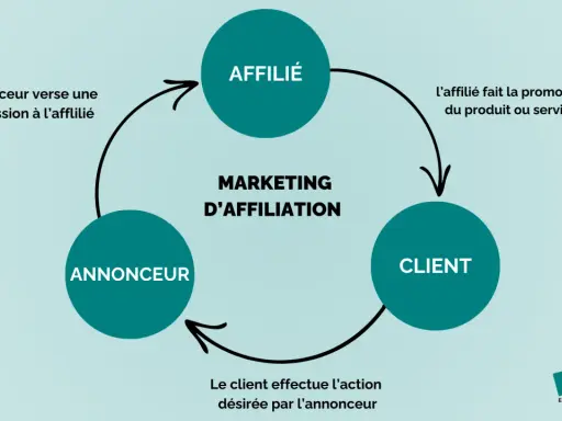 Schéma illustrant le marketing d'affiliation : l'affilié promeut, le client achète, l'annonceur paie une commission.