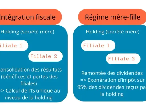 Schéma comparant l'intégration fiscale et le régime mère-fille. La holding (société mère) gère ses filiales. Le régime mère-fille permet une exonération d'impôt sur les dividendes.