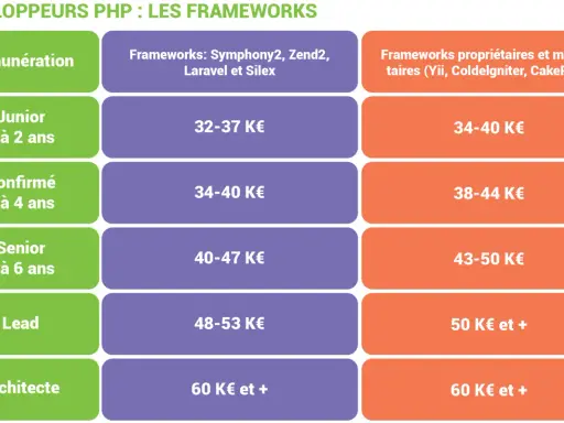 Tableau comparatif des salaires des développeurs PHP selon l'expérience et les frameworks utilisés. Le développeur PHP junior peut espérer un salaire de 32-37 K€ avec Symfony/Laravel.