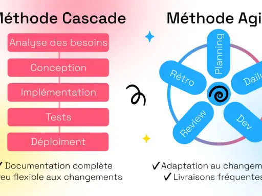 Comparaison visuelle des méthodes Cascade et Agile, un outil gestion de projet agile montrant cycles et étapes.