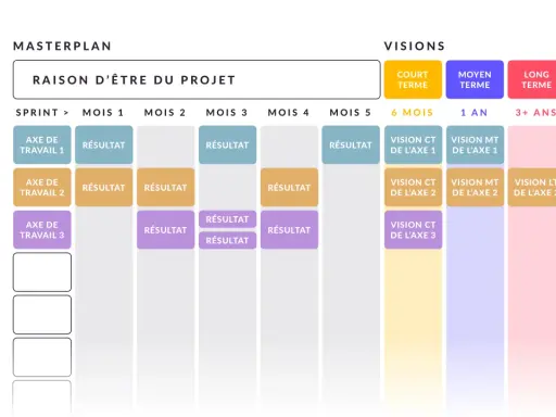 Plan de gestion de projet exemple : un masterplan avec des axes de travail, des résultats mensuels et des visions à court, moyen et long terme.