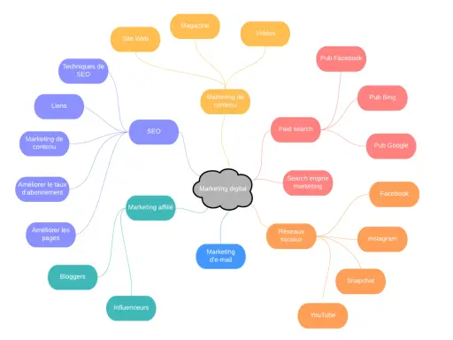 Carte mentale du marketing digital, incluant SEO, marketing de contenu, réseaux sociaux, et divers outils de veille comme les pubs Facebook et Google.