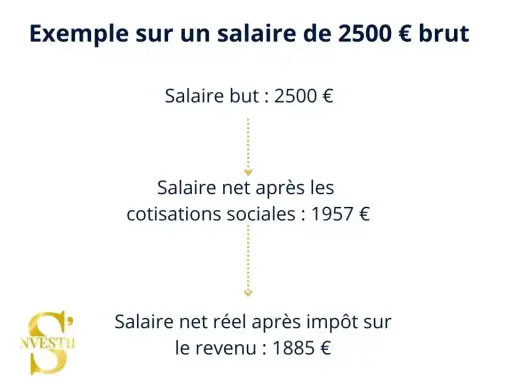 Exemple de calcul de salaire net à partir de 2500€ brut, montrant l'impact des cotisations sociales sur le salaire.