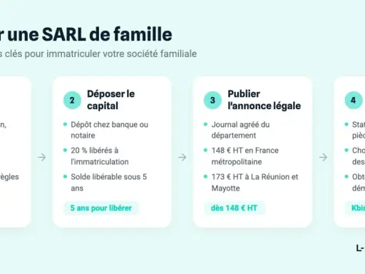 Les étapes pour créer une SARL de famille : rédaction des statuts, dépôt du capital, publication de l'annonce légale et dépôt au greffe.