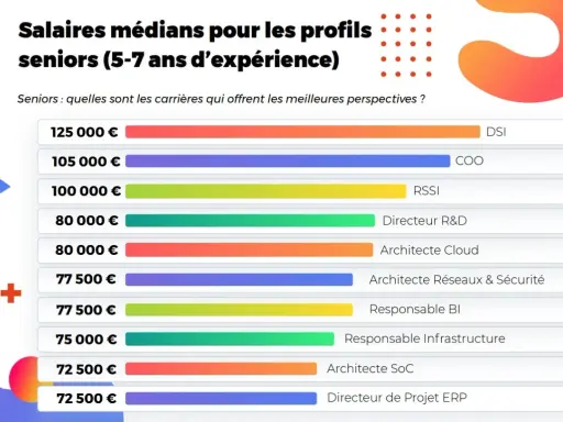 Tableau des salaires médians pour les métiers de la tech seniors (5-7 ans d'expérience), avec le DSI en tête.