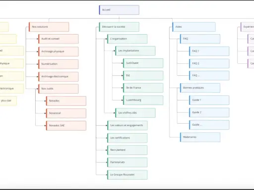 Arborescence du site web : Accueil, Nos solutions, Découvrir la société, Aides, Expérience clients. Permet de créer une arborescence claire pour la navigation.