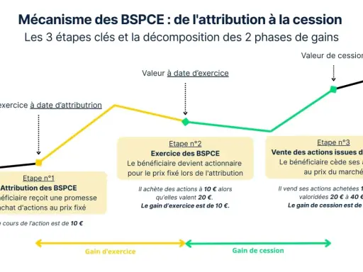 Graphique illustrant le mécanisme des BSPCE : attribution, exercice et vente d'actions, montrant le potentiel de gain pour un employé de start-up.