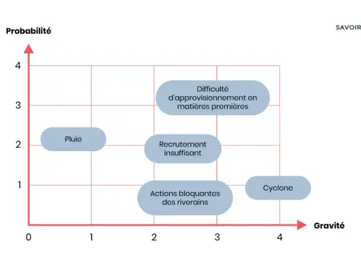 Matrice d'évaluation des risques montrant la probabilité face à la gravité. Des risques comme "Pluie", "Difficulté d'approvisionnement", "Recrutement insuffisant", "Actions bloquantes" et "Cyclone" sont positionnés.