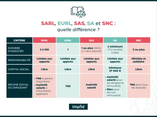 Tableau comparatif des statuts juridiques SARL, EURL, SAS, SA, SNC. Un exemple pour choisir sa structure.