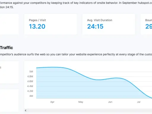 Graphique montrant le trafic organique d'un site web, avec une baisse progressive des visites de 5M à 4M d'avril à août. Ce **source de trafic** est crucial.