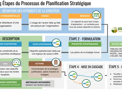 Schéma des cinq étapes du processus de planification stratégique, de la définition des attributs à l'exécution, incluant la formulation et la description.