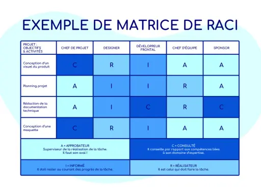 Exemple de matrice RACI pour définir les rôles et responsabilités dans un projet : Conception visuel, planning, rédaction, maquette.