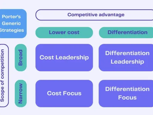 Diagramme des stratégies génériques de Porter : avantage concurrentiel par coût bas ou différenciation, sur un marché large ou étroit. La stratégie de focalisation est ici illustrée.