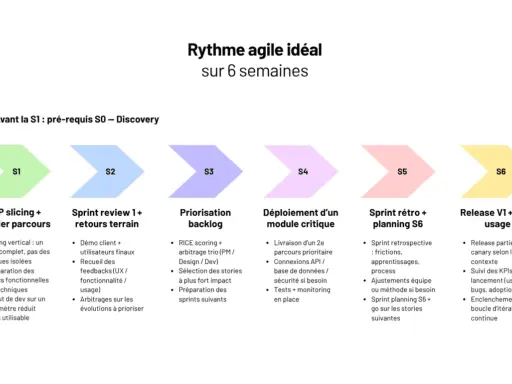 Schéma du rythme agile idéal sur 6 semaines, décrivant les étapes S1 à S6 pour un porteur de projet.