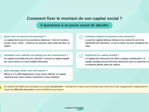 Fixer le capital minimum SAS : 5 questions pour évaluer vos besoins, la répartition des pouvoirs, l'attrait pour les investisseurs, le type de capital et le message à véhiculer.