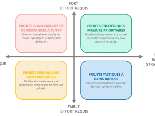 Ce tableau de bord portefeuille de projets classe les projets selon leur impact stratégique et l'effort requis. Il aide à prioriser les projets.