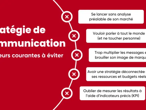 Stratégie de communication : 5 erreurs à éviter pour un conseil réussi. Ne pas analyser son marché, parler à tous, multiplier les messages, ignorer les budgets, et oublier les KPI.