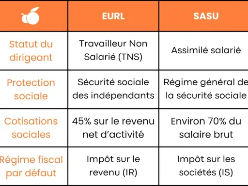 Tableau comparatif EURL vs SASU : statut du dirigeant, protection sociale, cotisations et régime fiscal. Les eurl avantages et inconvénients sont détaillés.