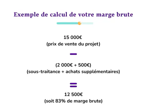 Exemple de calcul de marge brute : 15 000€ (prix de vente) - (2 500€ de coûts) = 12 500€. Une formule commerciale simple.