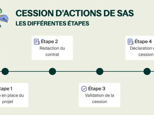 Schéma illustrant les étapes d'une cession d'actions de SAS : projet, rédaction, validation et déclaration.