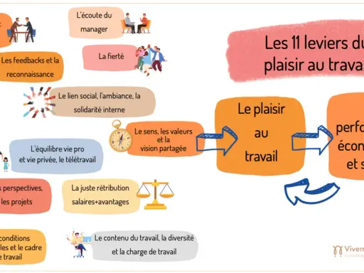 Les 11 leviers du plaisir au travail, incluant la confiance, l'écoute, la fierté, le lien social, le sens, l'équilibre vie pro/privée, les perspectives, la juste rétribution, les conditions matérielles, le contenu du travail et la diversité, sont un fa...