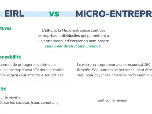 Comparaison EIRL vs Micro-entreprise : structures, responsabilité et fiscalité. L'EIRL protège le patrimoine, la micro-entreprise a une responsabilité illimitée.