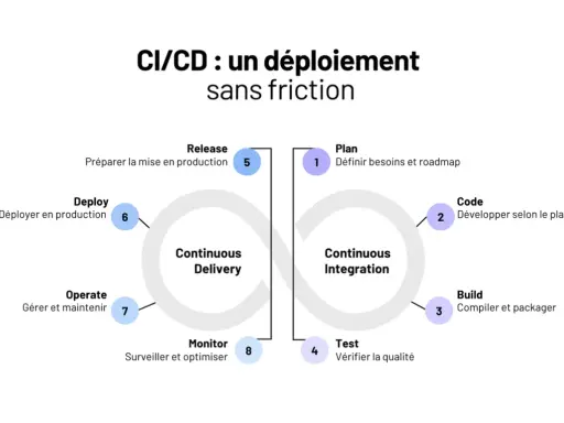 Schéma CI/CD illustrant le cycle de vie du développement logiciel, de la planification à l'exploitation, pour une gestion des interfaces fluide.