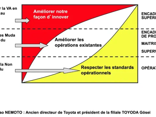 Diagramme illustrant la résolution de problèmes : innover, améliorer les opérations et respecter les standards, selon le niveau hiérarchique.
