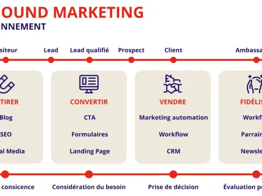 Schéma du marketing inbound : attirer, convertir, vendre, fidéliser. Stratégies pour la génération de leads et la relation client.