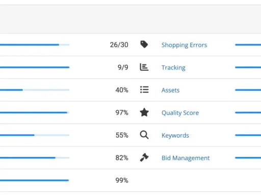 Tableau d'audit Google Ads : erreurs, disapprovals, paramètres de campagne, part d'impressions, structure de compte, shopping, pages de destination, suivi, éléments, score de qualité, mots-clés, gestion des enchères.