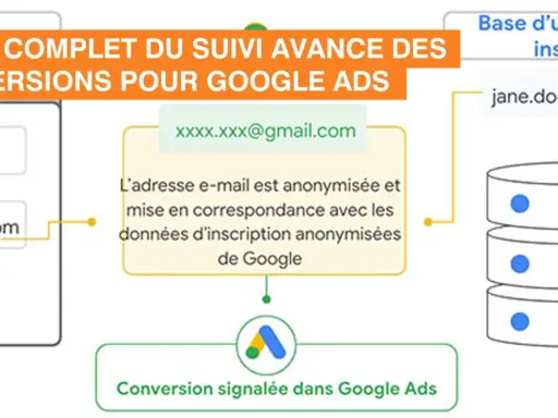 Schéma illustrant le suivi avancé des conversions Google Ads, montrant l'anonymisation des e-mails pour une meilleure correspondance avec les données d'inscription.