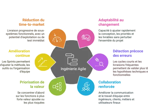 Schéma illustrant les bénéfices de l'ingénierie Agile pour une gestion de projet complexe : réduction du time-to-market, amélioration continue, priorisation, adaptabilité, détection d'erreurs et collaboration.
