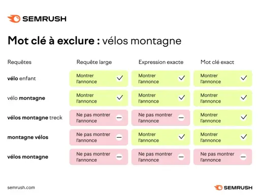 Tableau Semrush montrant comment exclure des mots clés pour les "vélos montagne", utile pour un générateur de mots clés Google.