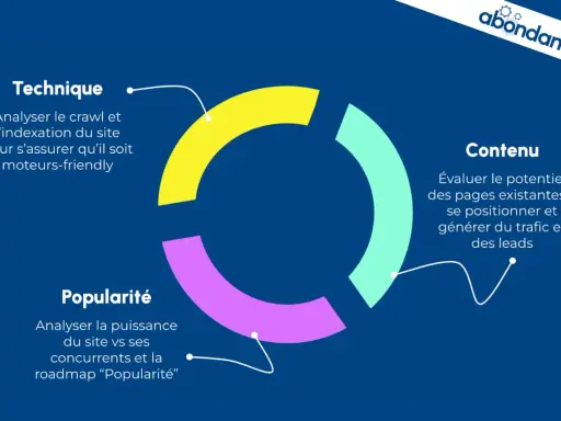 Schéma SEO : Technique, Contenu, Popularité. Pour trouver les backlinks d'un site, il faut analyser sa popularité face aux concurrents.