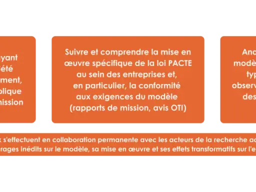 Identifier les entreprises à mission, suivre leur mise en œuvre et analyser leurs dynamiques. Ces travaux éclairent le modèle et ses effets sur l'économie.