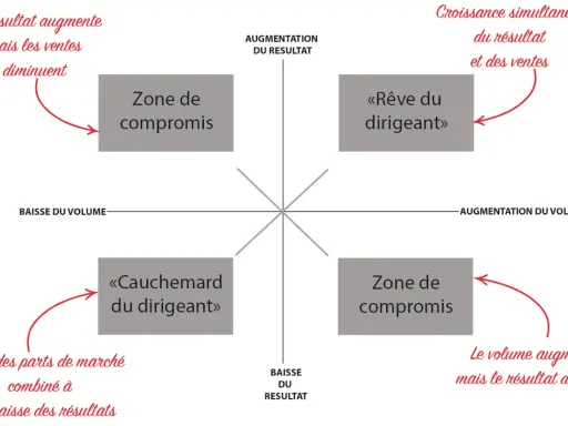 Matrice des ventes : "Rêve du dirigeant" (croissance simultanée résultat/ventes), "Cauchemar" (baisse des deux), et "Zone de compromis" (résultat augmente, ventes diminuent, ou inversement).