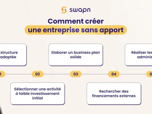 Schéma expliquant comment créer une entreprise sans apport : structure juridique, business plan, activité à faible investissement, recherche de financements, formalités administratives.